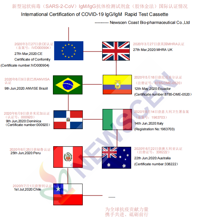 International Certification of COVID-19 IgGIgMRapid Test Cassette