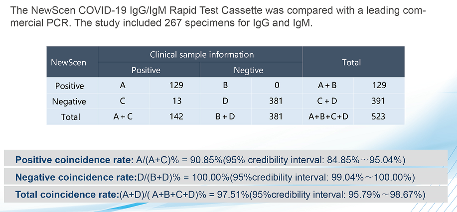Sensitivity and Specificity of NewScen COVID-19 IgGIgM Rapid Test Cassette