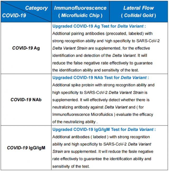 In the diagnosis and differentiation of SARS-CoV-2 Variant Delta ( B.1.671.2 )